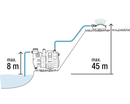 Illustration einer Gartenpumpe mit maximaler Ansaughöhe von 8 Metern und maximaler Förderhöhe von 45 Metern.