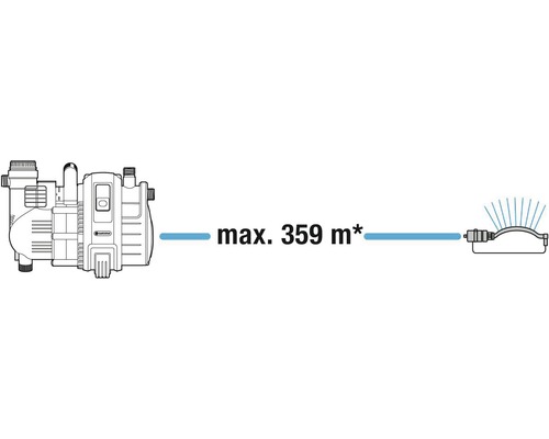 Illustration einer Gartenpumpe mit maximaler Förderdistanz von 359 Metern zum Rasensprenger