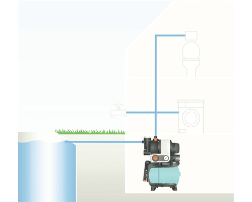 Darstellung einer Hauswasseranlage mit Pumpe, Gartenwasseranschluss, Waschmaschine und Toilette