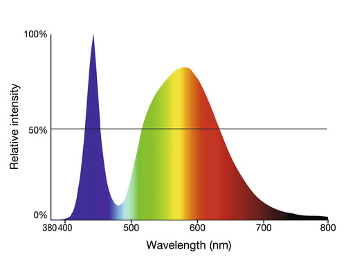 Diagramm zur Lichtwellenlänge und relativen Intensität