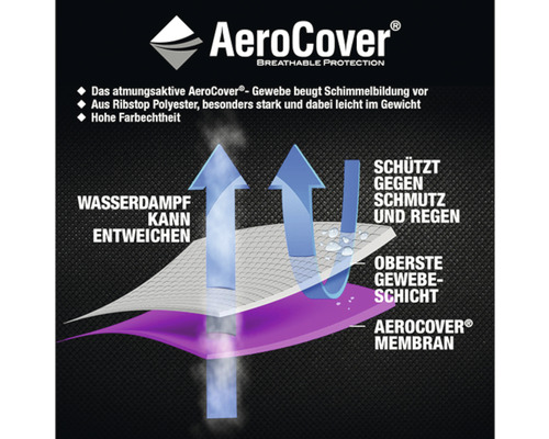 AeroCover Produktinformation mit Details zum atmungsaktiven Gewebe und dessen Schutz vor Schmutz und Regen.