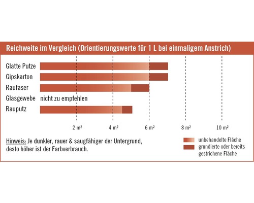 Vergleich der Reichweite für einen Liter Farbe bei einmaligem Anstrich auf verschiedenen Untergründen