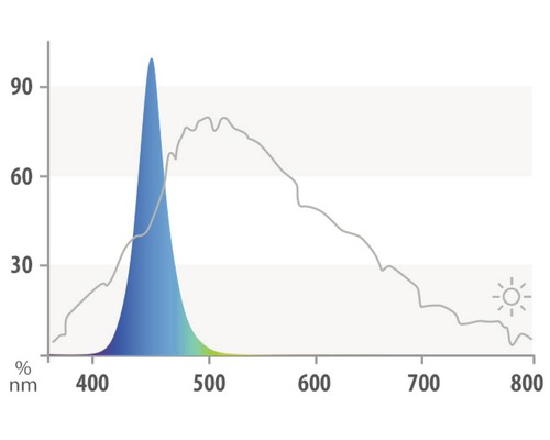 Lichtspektrum Diagramm