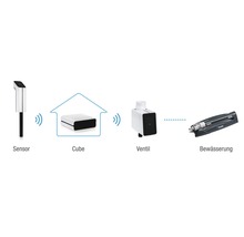 Darstellung eines Bewässerungssystems mit Sensor, Cube, Ventil und Bewässerungseinheit