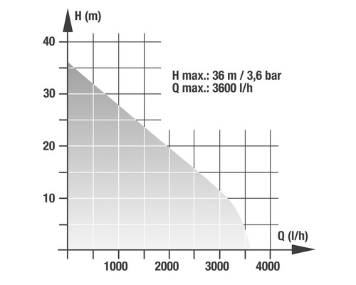 Diagramm der maximalen Förderhöhe von 36 Metern bei maximal 3600 Litern pro Stunde