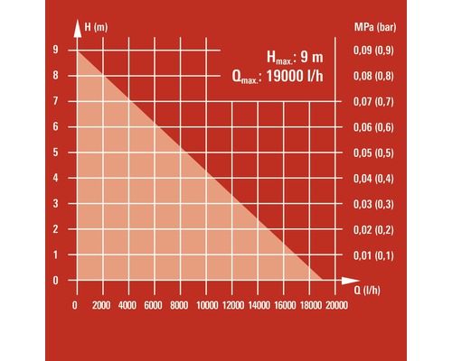 Diagramm der maximalen Förderhöhe von 9 Metern und maximalen Fördermenge von 19000 Litern pro Stunde