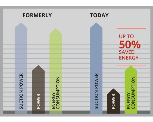 Diagramm: Saugkraft, Leistung und Energieverbrauch früher und heute, bis zu 50 Prozent Energieeinsparung