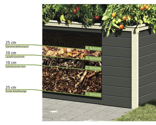 Hochbeet mit Schichten aus groben Ästen, feinem Gehölzschnitt, Laub, Grünschnitt, Gartenerde und Kompost