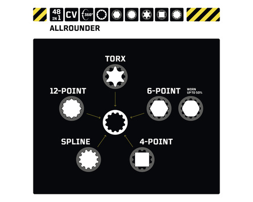 Darstellung verschiedener Schraubenprofile: Torx, Vielzahn, Sechskant, Vierkant und Zwölfzahn