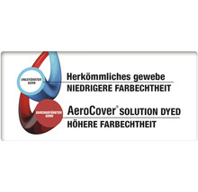 Grafik zum Thema Farbbeständigkeit von herkömmlichem Gewebe verglichen mit Aerocover Solution Dyed Gewebe