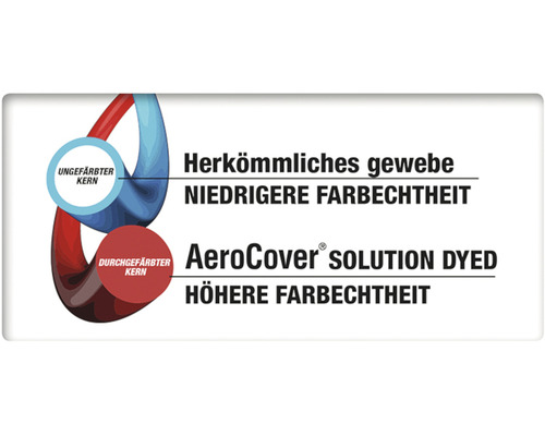 Darstellung zum Vergleich von traditionell gefärbtem Gewebe mit niedrigerer Farbechtheit und Aerocover Solution Dyed Gewebe mit höherer Farbechtheit.