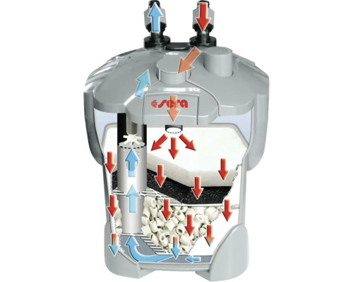 Schnittansicht eines Aquarium Außenfilters mit Filtermedien und Wasserflussrichtung