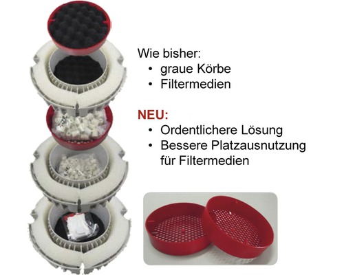 Aufgeschnittener Außenfilter mit verschiedenen Filterschichten und Filterkörben