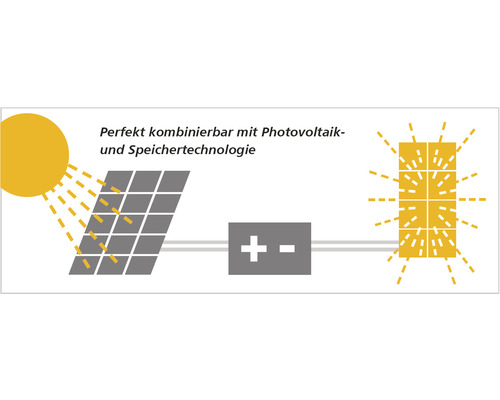 Grafische Darstellung zur Kombinierbarkeit mit Photovoltaik und Speichertechnologie