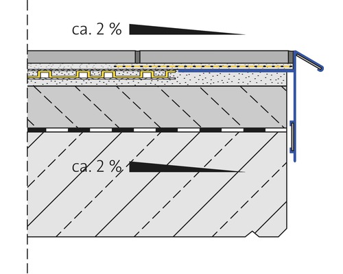 Schematische Darstellung einer Terrassenkonstruktion mit circa zwei Prozent Gefälle