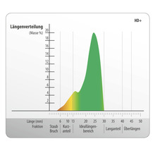 Längenverteilungsgrafik mit verschiedenen Fraktionen von Staub bis Überlängen
