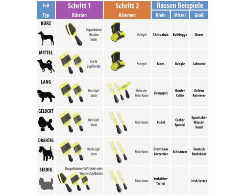 Eine Tabelle mit Empfehlungen für Bürsten und Kämme für verschiedene Felltypen und Hunderassen.