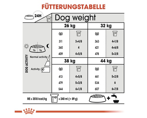 Fütterungstabelle für Hunde mit Gewichtsangaben