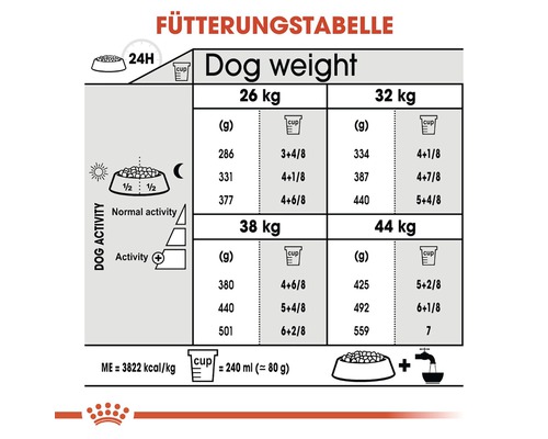 Fütterungstabelle für Hunde mit Angaben zu Gewicht und Futtermenge