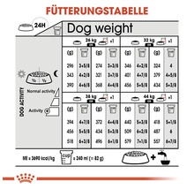 Fütterungstabelle für Hunde mit Angaben zu Gewicht und Futtermenge