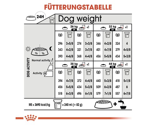 Fütterungstabelle für Hunde mit Angaben zu Gewicht und Futtermenge