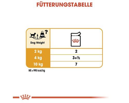 Fütterungstabelle für Hunde nach Gewicht und Futtermenge