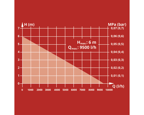 Diagramm mit maximaler Förderhöhe von 6 Meter und maximaler Fördermenge von 9500 Liter pro Stunde.