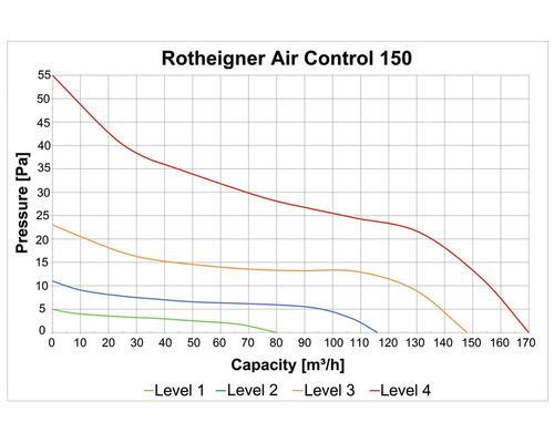 Diagramm Rotheigner Air Control 150 mit Druck und Kapazität für die Stufen 1 bis 4