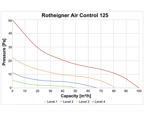 Diagramm Rotheigner Air Control 125 mit Druck und Kapazität