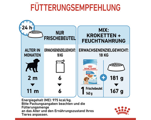 Fütterungsempfehlung für Hundewelpen nach Alter und Gewicht