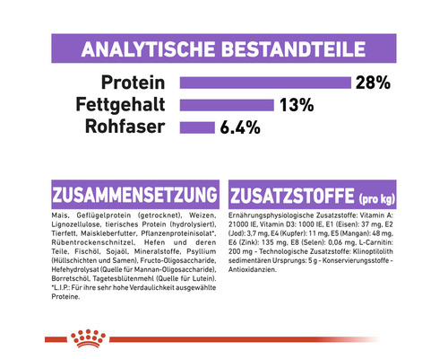 Nährwertangaben: Protein 28%, Fettgehalt 13%, Rohfaser 6,4%, Zusammensetzung und Zusatzstoffe pro Kilogramm.