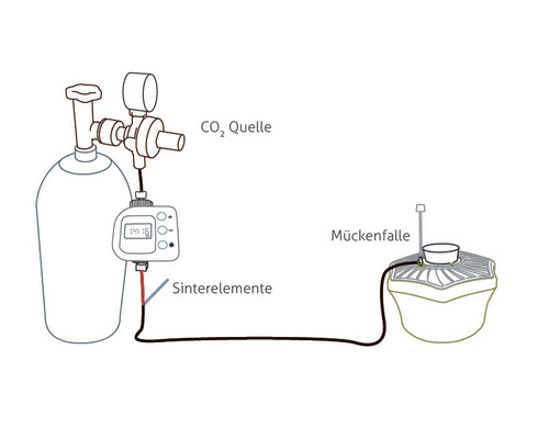 Skizze einer Mückenfalle mit Kohlendioxidquelle und Sinterelementen zur Mückenbekämpfung