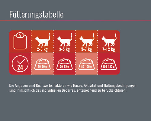 Fütterungstabelle für Katzen mit Gewichtsangaben und Futtermenge