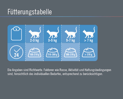 Fütterungstabelle für Katzenfutter mit Gewichtsempfehlungen.