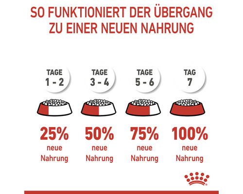 Anleitung zur Umstellung auf neues Tierfutter mit einer Tabelle über sieben Tage und Futtermenge