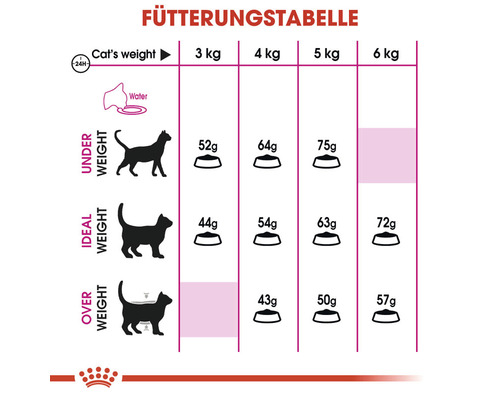 Fütterungstabelle für Katzen mit Angaben zur Futtermenge je nach Gewicht