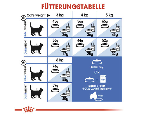 Fütterungstabelle für Katzen mit Gewichtsangaben und Fütterungsempfehlungen