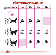 Fütterungstabelle für Katzen mit Gewichtsangaben
