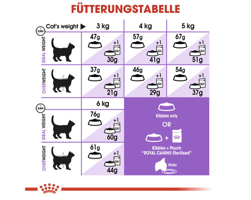 Fütterungstabelle für Katzen mit Gewichtsempfehlungen für ideales Gewicht und Übergewicht