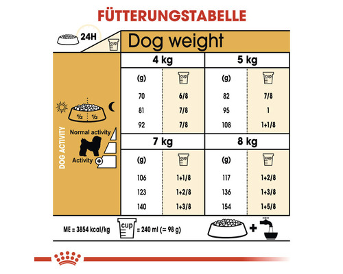 Fütterungstabelle für Hunde mit Angaben zu Gewicht und Aktivität
