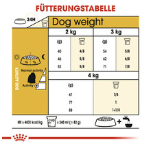 Fütterungstabelle für Hunde mit Angaben zu Gewicht, Futtermenge und Aktivität