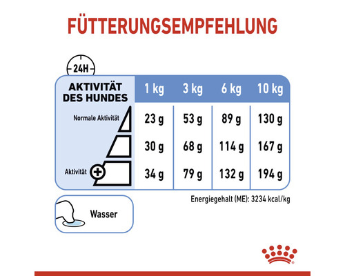 Fütterungsempfehlung für Hunde nach Aktivität und Gewicht