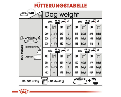 Fütterungstabelle für Hunde mit Angaben zu Gewicht, Aktivität und Futtermenge