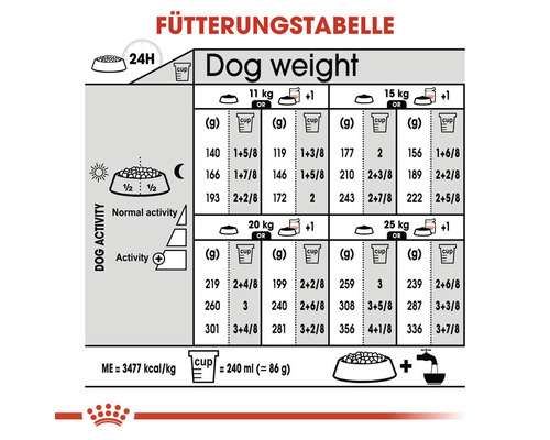 Fütterungstabelle für Hunde mit Gewichtsangaben und Fütterungsempfehlungen