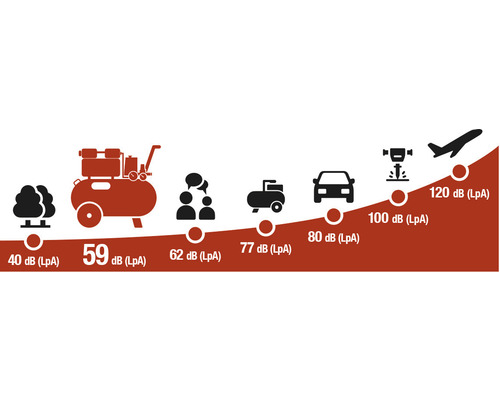 Grafik zur Lautstärkevergleich von Geräuschen, von Bäumen bis zu Flugzeugen