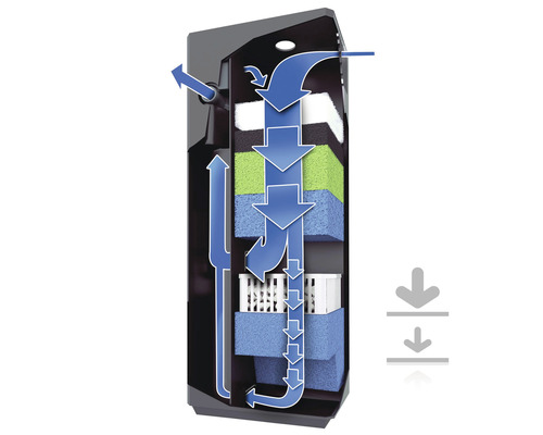 Aquariumfilter mit Darstellung des Wasserflusses durch die Filtermedien