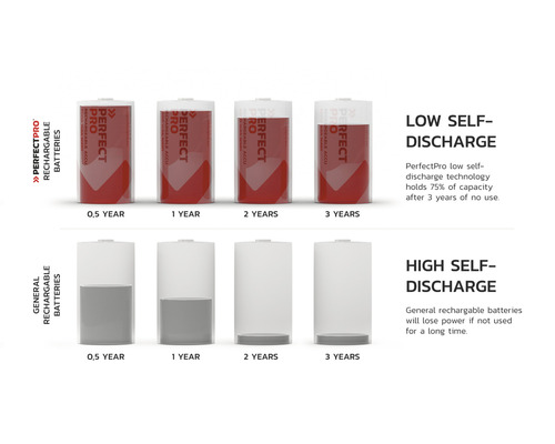 Illustration, die die geringe Selbstentladung von Perfectpro Akkus im Vergleich zu normalen Akkus zeigt