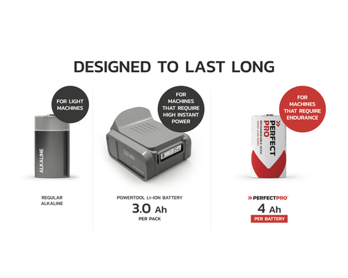 Verschiedene Batterietypen: Alkaline-Batterie, Li-Ionen-Akkus und Perfect Pro Akku für unterschiedliche Geräteanforderungen.