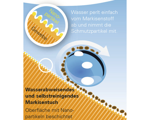Illustration of a water-repellent and self-cleaning awning fabric with a surface coated with nanoparticles.