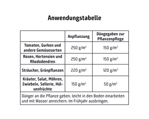 Anwendungstabelle für Düngemittel mit Dosierungsanleitung für verschiedene Pflanzenarten